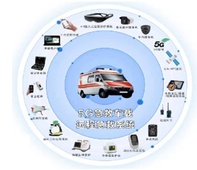 5G+醫(yī)療健康邁向規(guī)?；l(fā)展，車載與遠(yuǎn)程診斷共促技術(shù)推廣