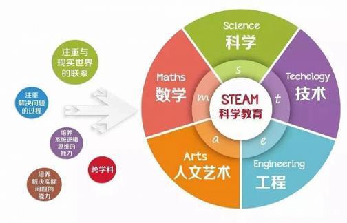 STEAM教育 培養未來創新者的新型教育模式與優質自學網站推薦