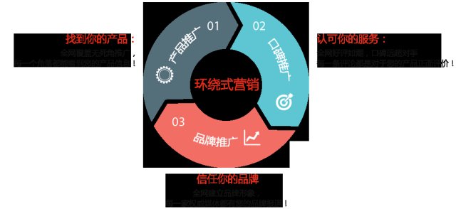 G3云推廣與云網客各網絡推廣產品的技術差異分析
